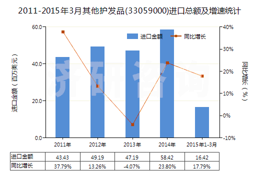 2011-2015年3月其他護發(fā)品(33059000)進口總額及增速統(tǒng)計 2011-2015年3月其他護發(fā)品(33059000)進口總額及增速統(tǒng)計